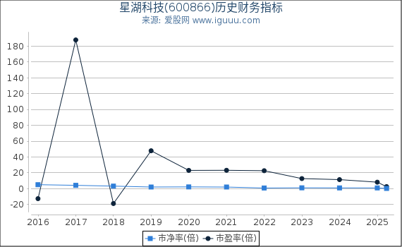 星湖科技(600866)股东权益比率、固定资产比率等历史财务指标图