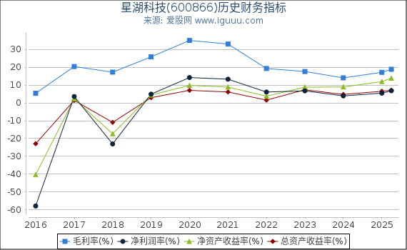 星湖科技(600866)股东权益比率、固定资产比率等历史财务指标图