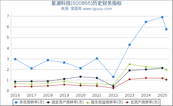 星湖科技(600866)股东权益比率、固定资产比率等历史财务指标图