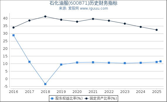 石化油服(600871)股东权益比率、固定资产比率等历史财务指标图