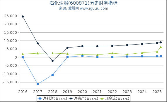 石化油服(600871)股东权益比率、固定资产比率等历史财务指标图