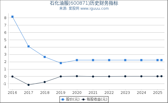石化油服(600871)股东权益比率、固定资产比率等历史财务指标图