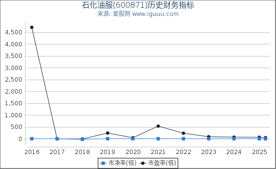 石化油服(600871)股东权益比率、固定资产比率等历史财务指标图