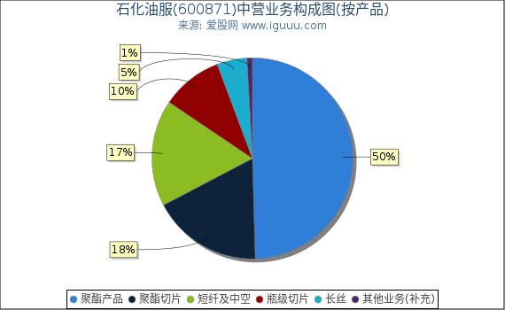 石化油服(600871)主营业务构成图（按产品）