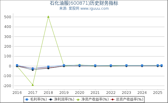 石化油服(600871)股东权益比率、固定资产比率等历史财务指标图