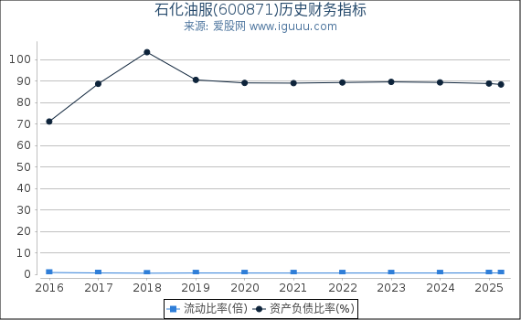 石化油服(600871)股东权益比率、固定资产比率等历史财务指标图