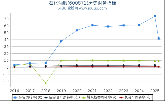 石化油服(600871)股东权益比率、固定资产比率等历史财务指标图