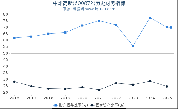 中炬高新(600872)股东权益比率、固定资产比率等历史财务指标图