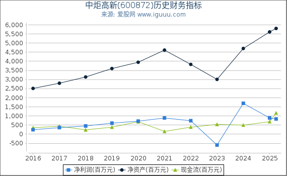 中炬高新(600872)股东权益比率、固定资产比率等历史财务指标图