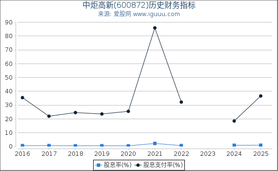中炬高新(600872)股东权益比率、固定资产比率等历史财务指标图