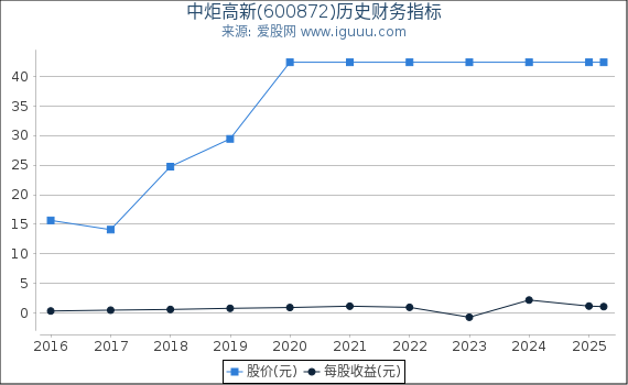 中炬高新(600872)股东权益比率、固定资产比率等历史财务指标图
