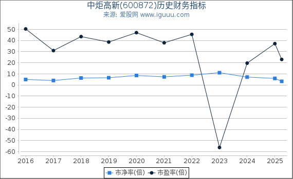 中炬高新(600872)股东权益比率、固定资产比率等历史财务指标图