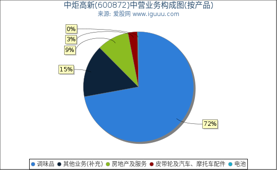 中炬高新(600872)主营业务构成图（按产品）