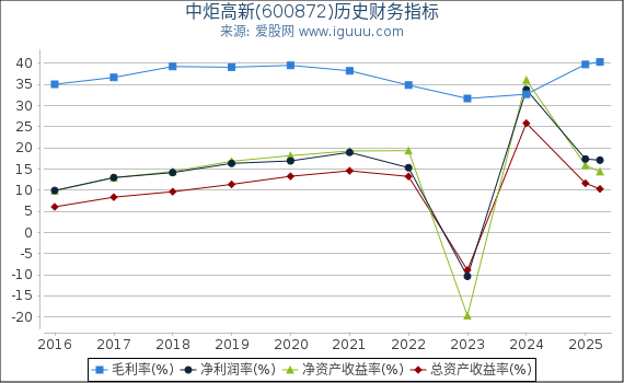 中炬高新(600872)股东权益比率、固定资产比率等历史财务指标图