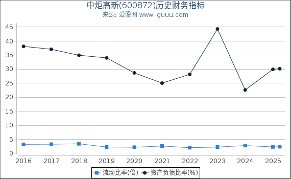 中炬高新(600872)股东权益比率、固定资产比率等历史财务指标图