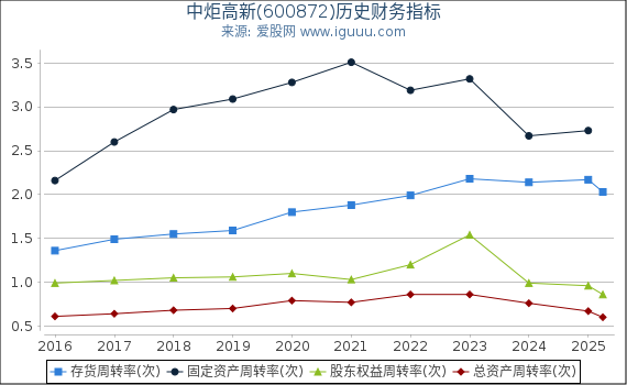中炬高新(600872)股东权益比率、固定资产比率等历史财务指标图