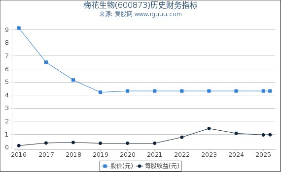 梅花生物(600873)股东权益比率、固定资产比率等历史财务指标图