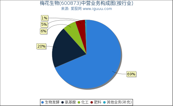 梅花生物(600873)主营业务构成图（按行业）