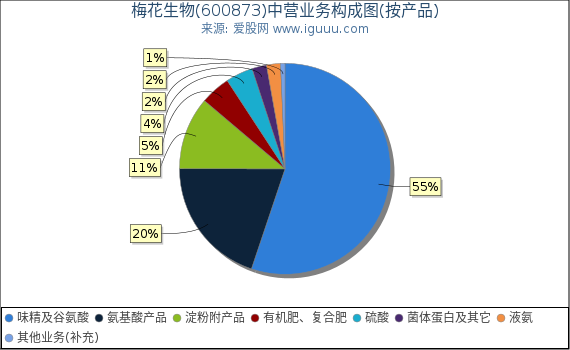 梅花生物(600873)主营业务构成图（按产品）