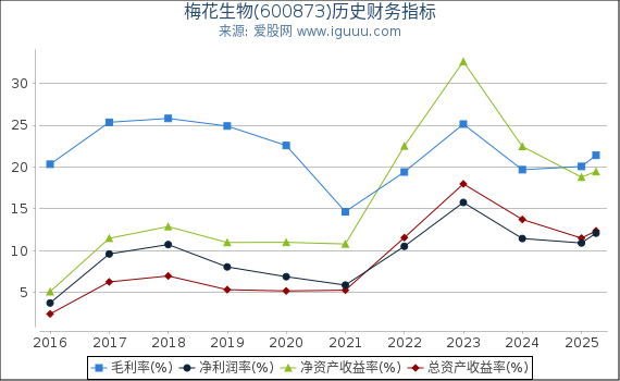 梅花生物(600873)股东权益比率、固定资产比率等历史财务指标图