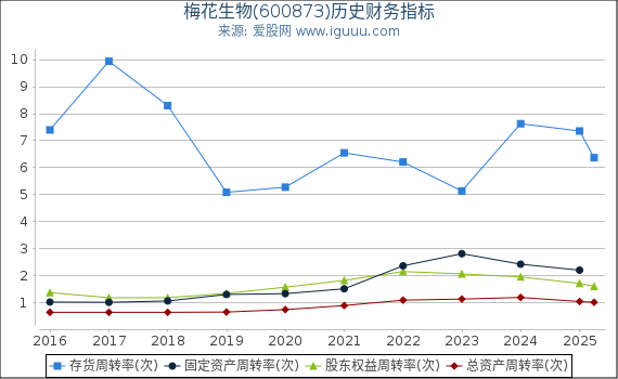 梅花生物(600873)股东权益比率、固定资产比率等历史财务指标图
