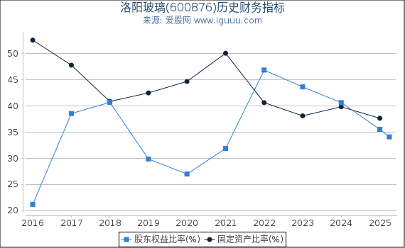 洛阳玻璃(600876)股东权益比率、固定资产比率等历史财务指标图