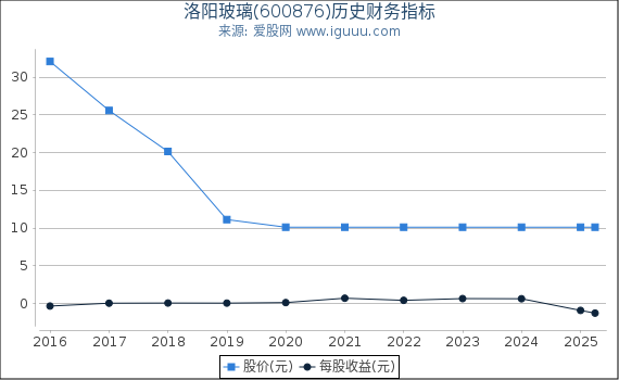 洛阳玻璃(600876)股东权益比率、固定资产比率等历史财务指标图