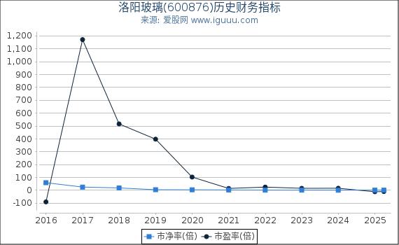 洛阳玻璃(600876)股东权益比率、固定资产比率等历史财务指标图