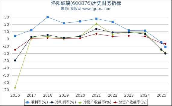 洛阳玻璃(600876)股东权益比率、固定资产比率等历史财务指标图