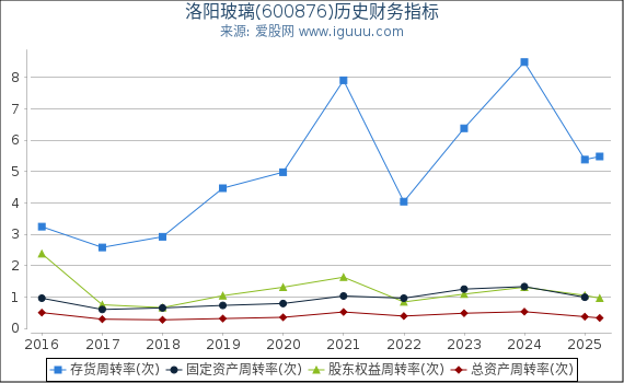 洛阳玻璃(600876)股东权益比率、固定资产比率等历史财务指标图