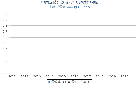 中国嘉陵(600877)股东权益比率、固定资产比率等历史财务指标图