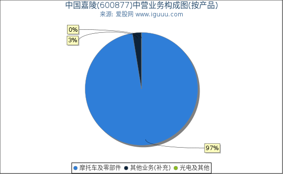 中国嘉陵(600877)主营业务构成图（按产品）