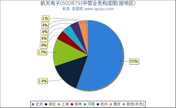 航天电子(600879)主营业务构成图（按地区）