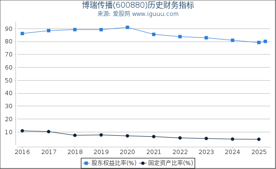 博瑞传播(600880)股东权益比率、固定资产比率等历史财务指标图