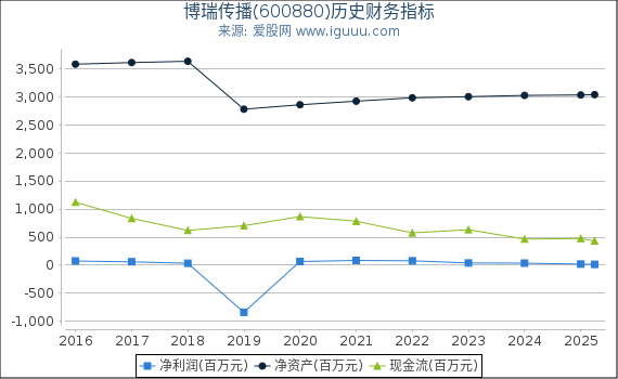 博瑞传播(600880)股东权益比率、固定资产比率等历史财务指标图