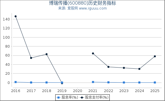 博瑞传播(600880)股东权益比率、固定资产比率等历史财务指标图