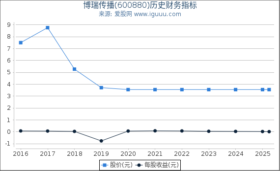 博瑞传播(600880)股东权益比率、固定资产比率等历史财务指标图