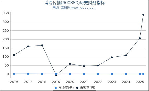 博瑞传播(600880)股东权益比率、固定资产比率等历史财务指标图