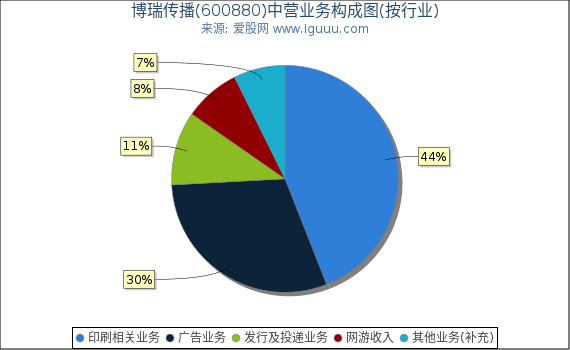 博瑞传播(600880)主营业务构成图（按行业）