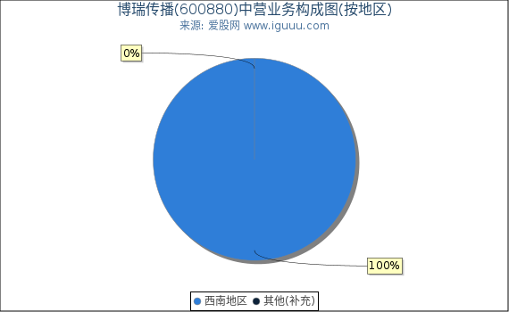 博瑞传播(600880)主营业务构成图（按地区）