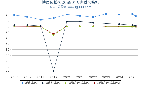 博瑞传播(600880)股东权益比率、固定资产比率等历史财务指标图