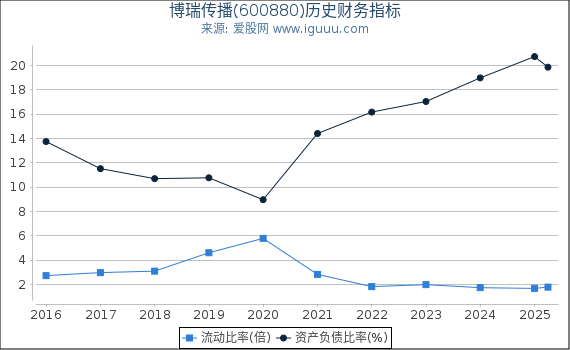 博瑞传播(600880)股东权益比率、固定资产比率等历史财务指标图