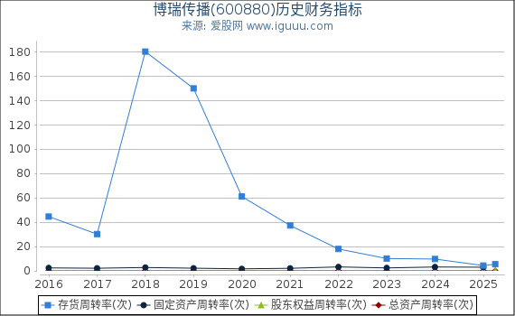 博瑞传播(600880)股东权益比率、固定资产比率等历史财务指标图