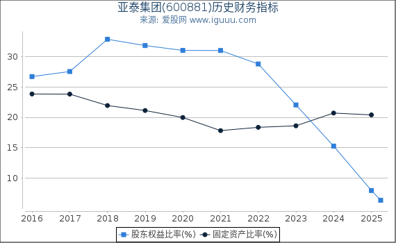 亚泰集团(600881)股东权益比率、固定资产比率等历史财务指标图