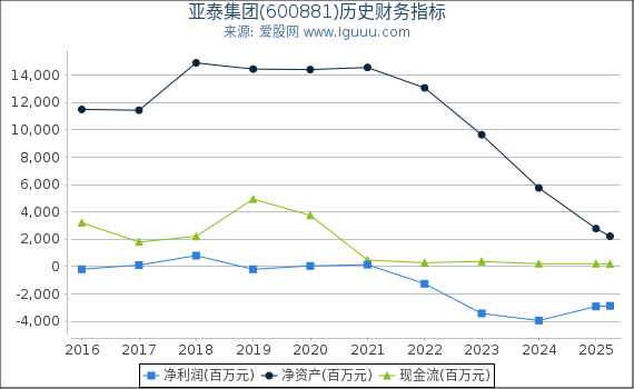 亚泰集团(600881)股东权益比率、固定资产比率等历史财务指标图