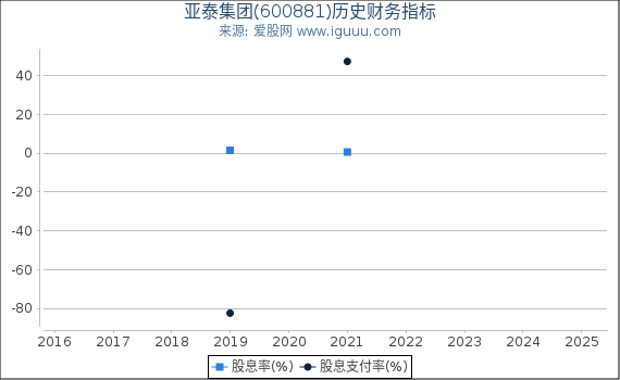 亚泰集团(600881)股东权益比率、固定资产比率等历史财务指标图