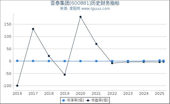 亚泰集团(600881)股东权益比率、固定资产比率等历史财务指标图