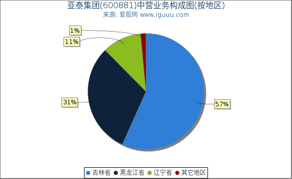 亚泰集团(600881)主营业务构成图（按地区）