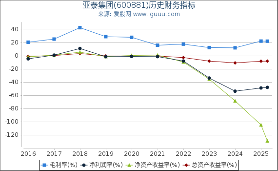 亚泰集团(600881)股东权益比率、固定资产比率等历史财务指标图