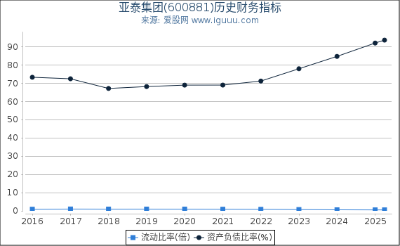 亚泰集团(600881)股东权益比率、固定资产比率等历史财务指标图